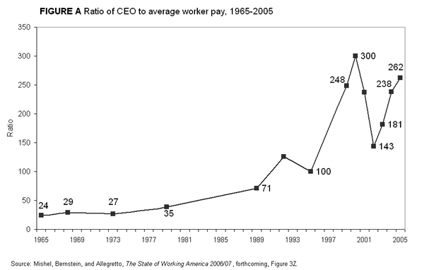 graph of excessive CEO pay
