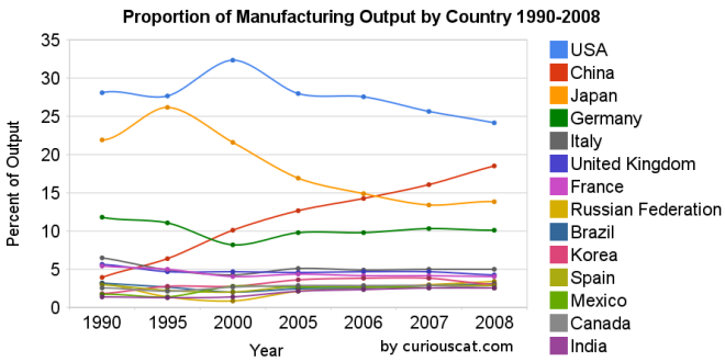 Chart showing percent of output by top manufacturing countries from 1990 to 2008