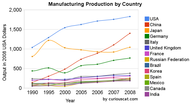 charts showing the top manufacturing countries output from 1990-2008