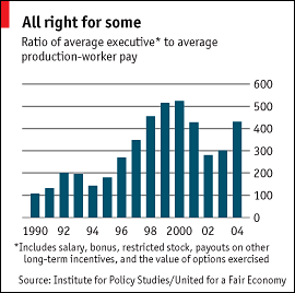chart of executive pay 1990-2005