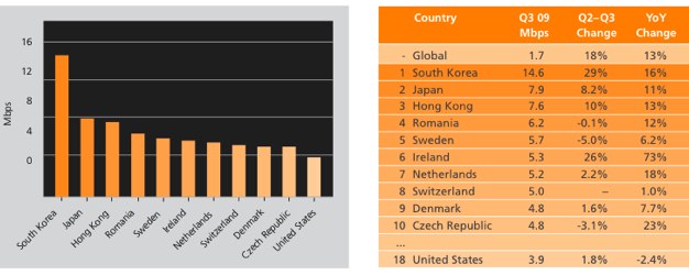 chart showing internet connectivity speed (USA 18th)