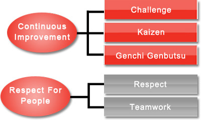 Image of Toyota's pillars of management: respect for people and continuous improvement