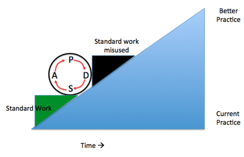 image showing how failure to adjust standard work can block progress