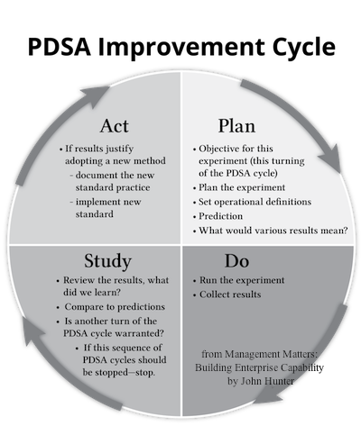 graphic image showing the PDSA cycle