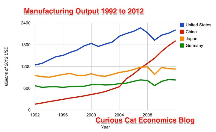 Chart of Manufacturing Output fro 1992 to 2012 - USA, China, Japan and Germany