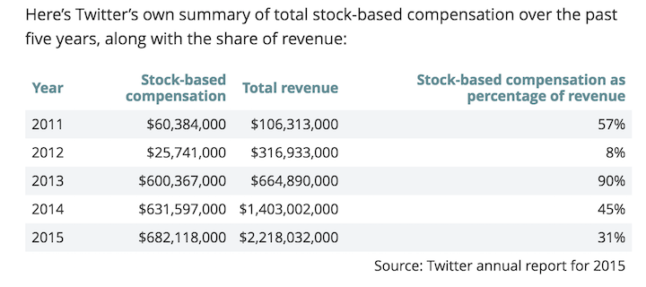 chart showing how much Twitter gave to executives as percent of total revenue