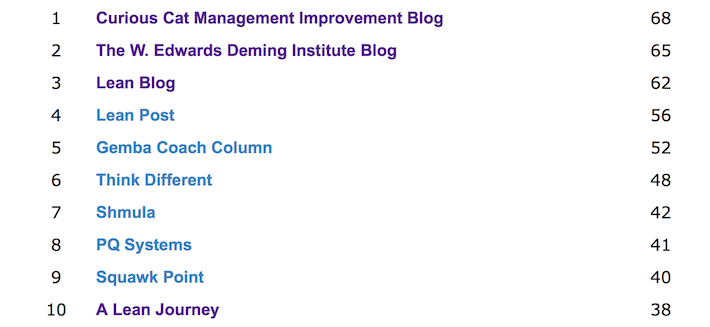 image of the Curious Cat Management Blog Top 10