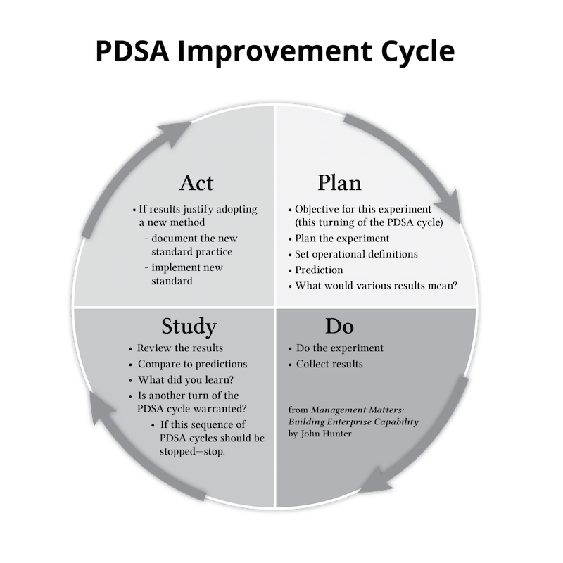 PDSA Improvement cycle graphic